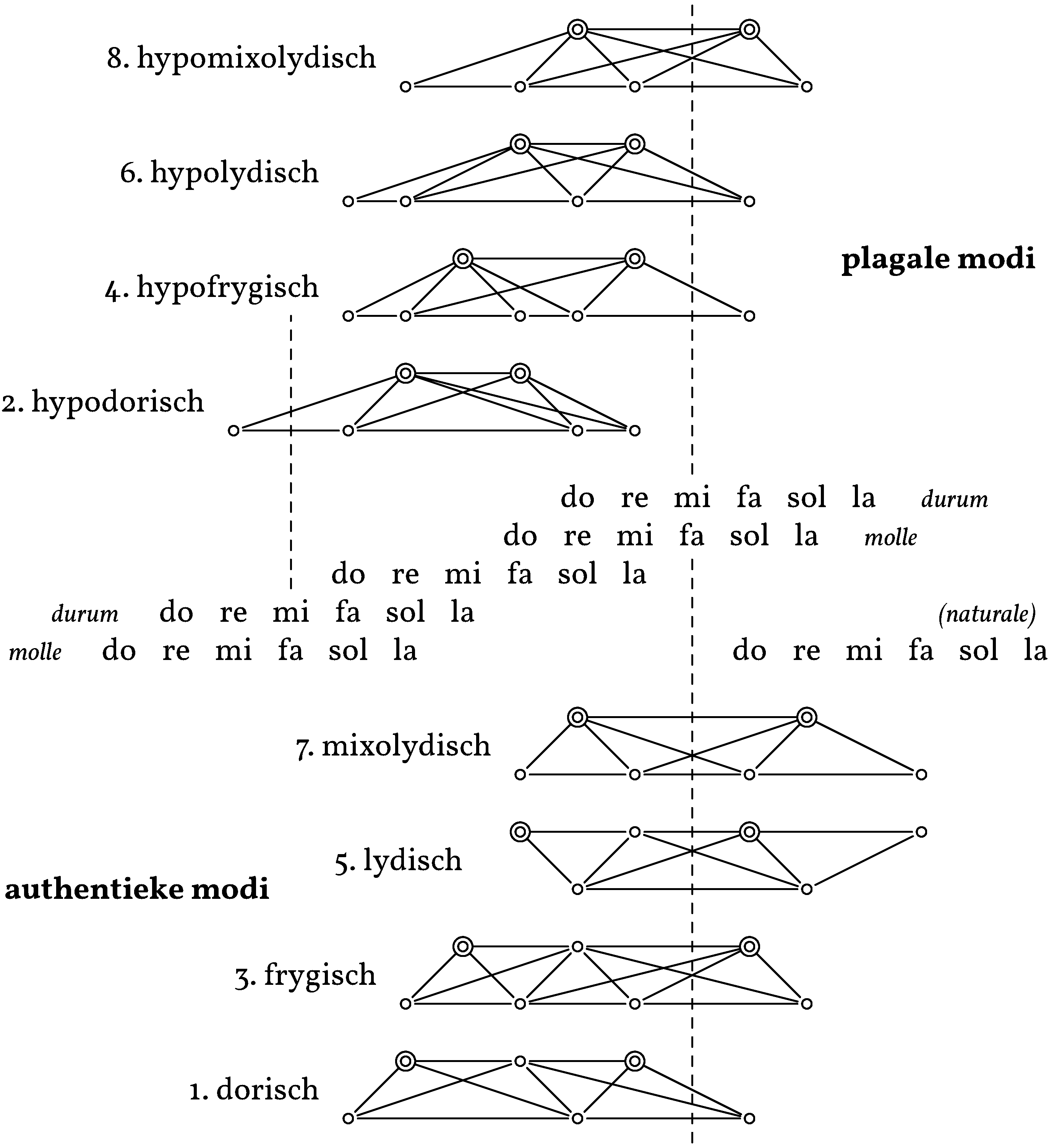 [Schematisch overzicht van de acht kerktoonsoorten]